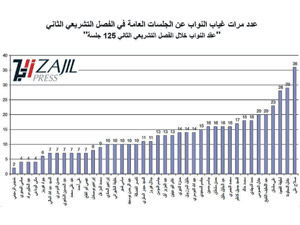 البحرين: في أول إحصائية عن غياب النواب والكتل النيابية المستقلون الأكثر تغيبا عن الجلسات تليهم الوفاق