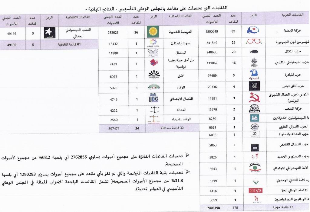النتائج النهائية للانتخابات التونسية 