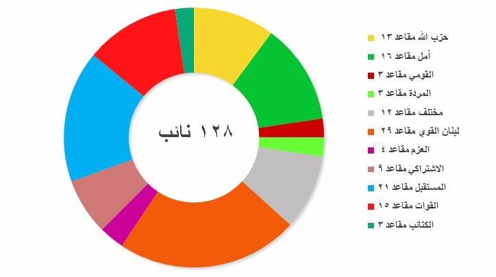 لبنان : عدد المقاعد النيابية لكل حزب